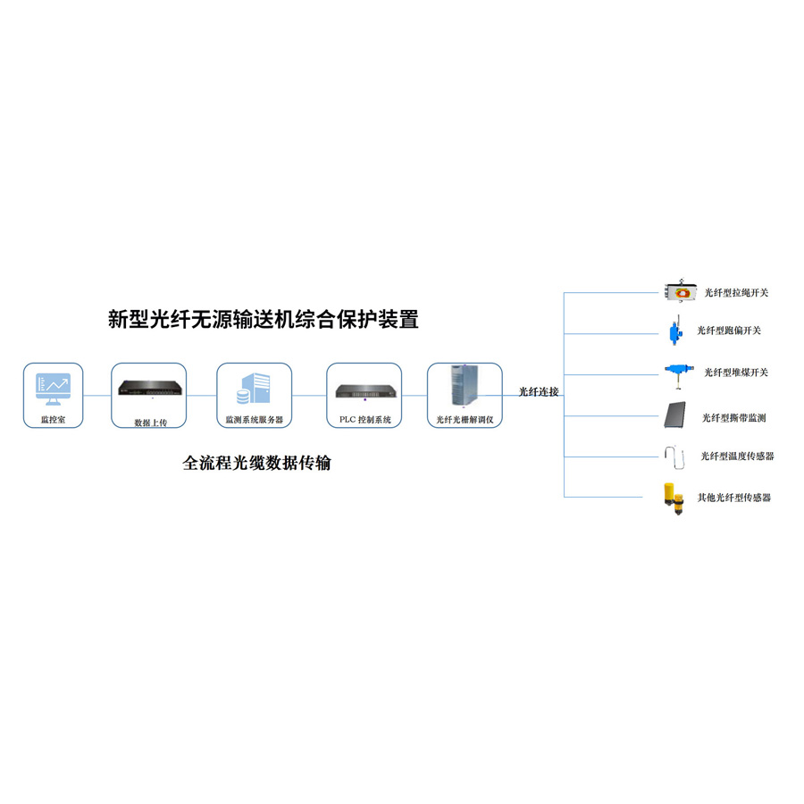新型光纤无源输送机综合保护装置 新型光纤无源输送机综合保护装置